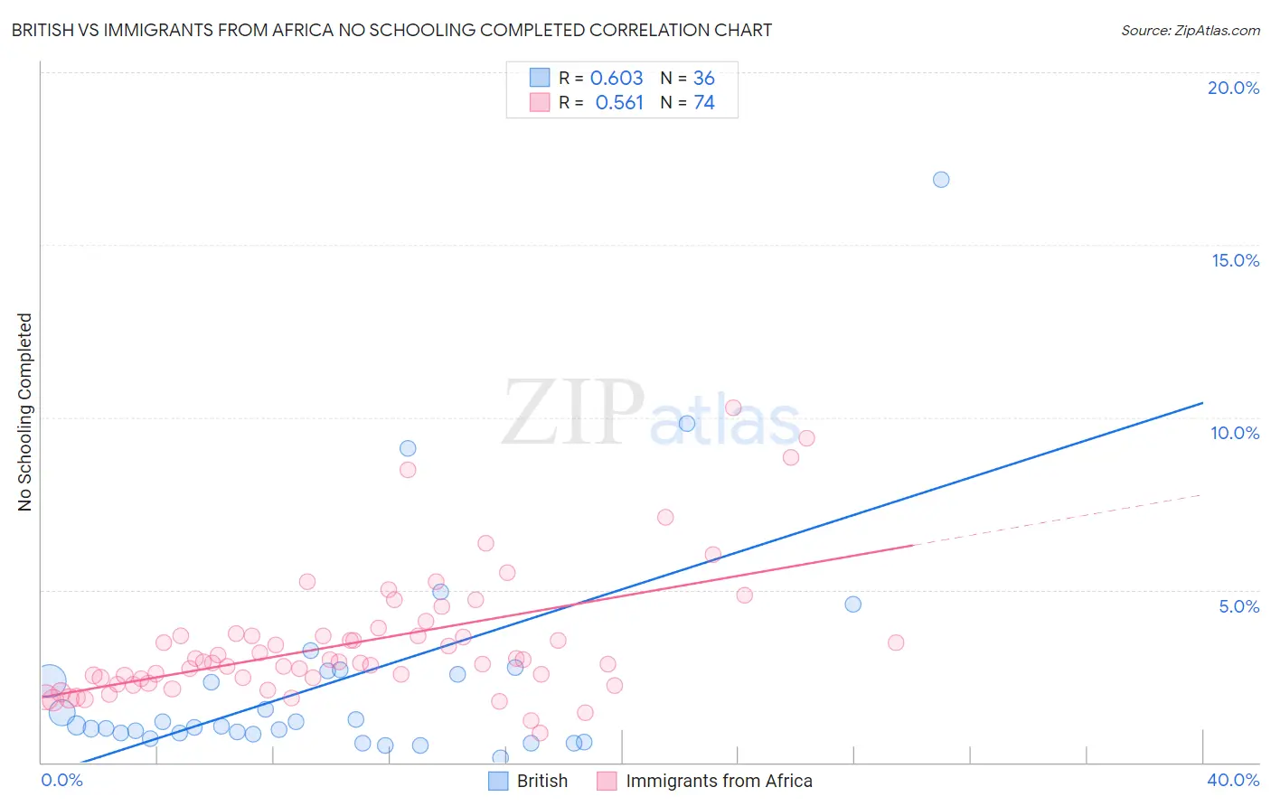 British vs Immigrants from Africa No Schooling Completed