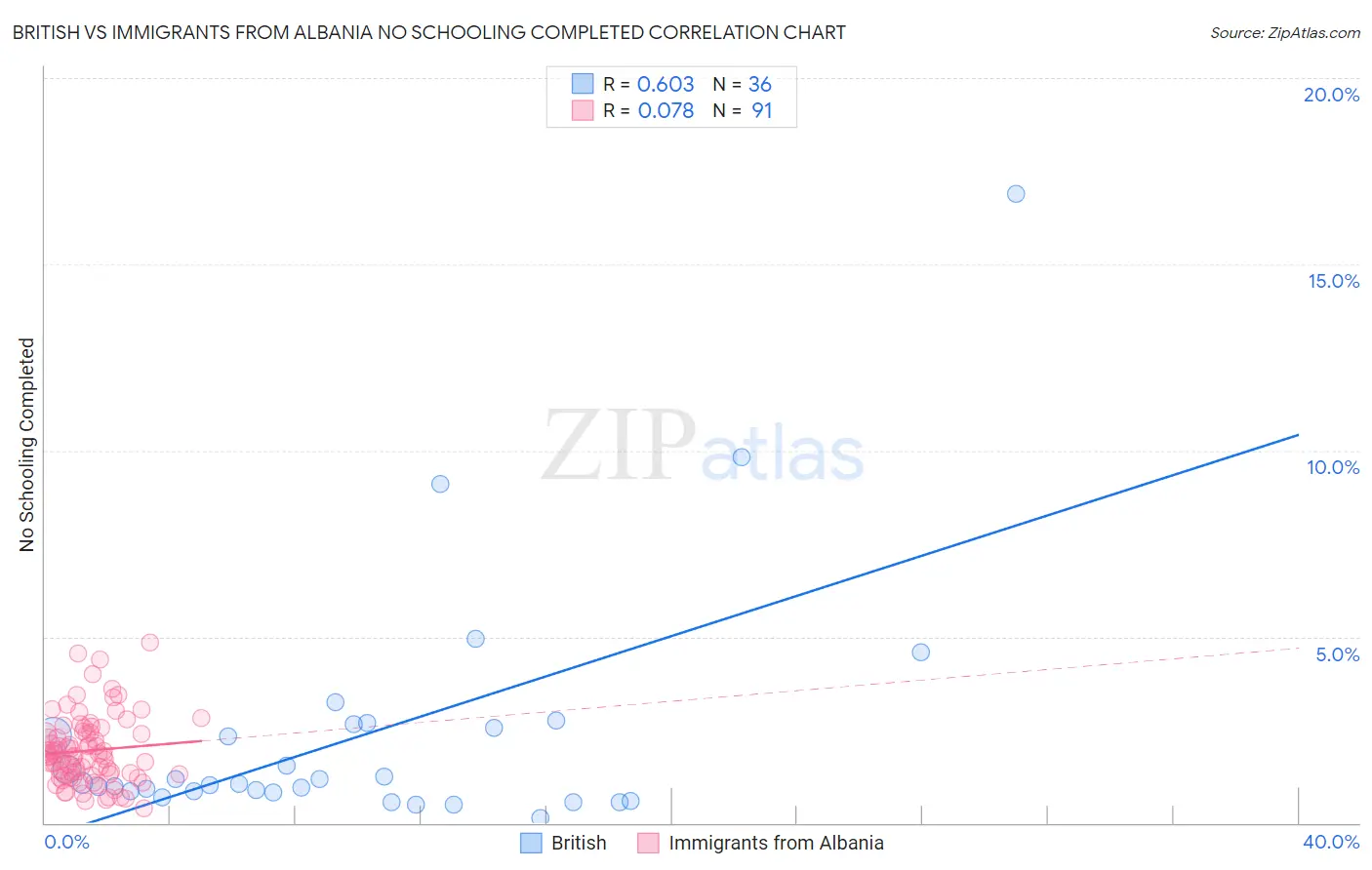 British vs Immigrants from Albania No Schooling Completed