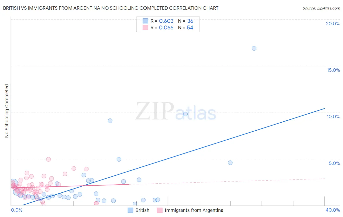 British vs Immigrants from Argentina No Schooling Completed