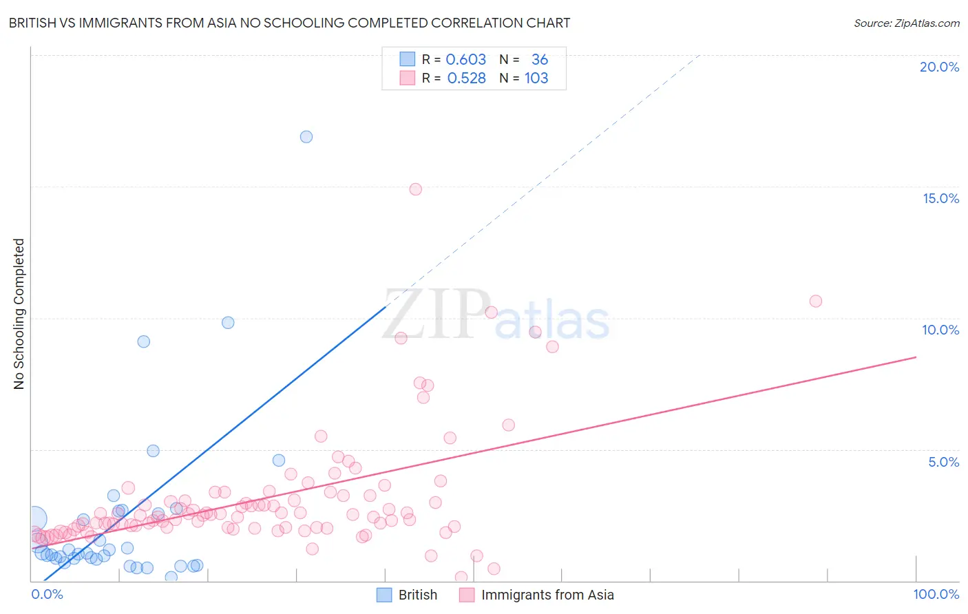 British vs Immigrants from Asia No Schooling Completed