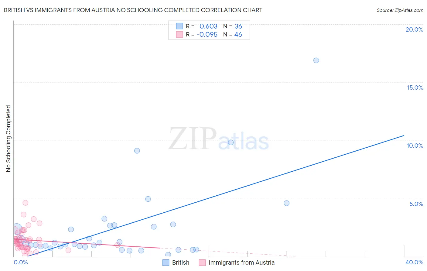 British vs Immigrants from Austria No Schooling Completed
