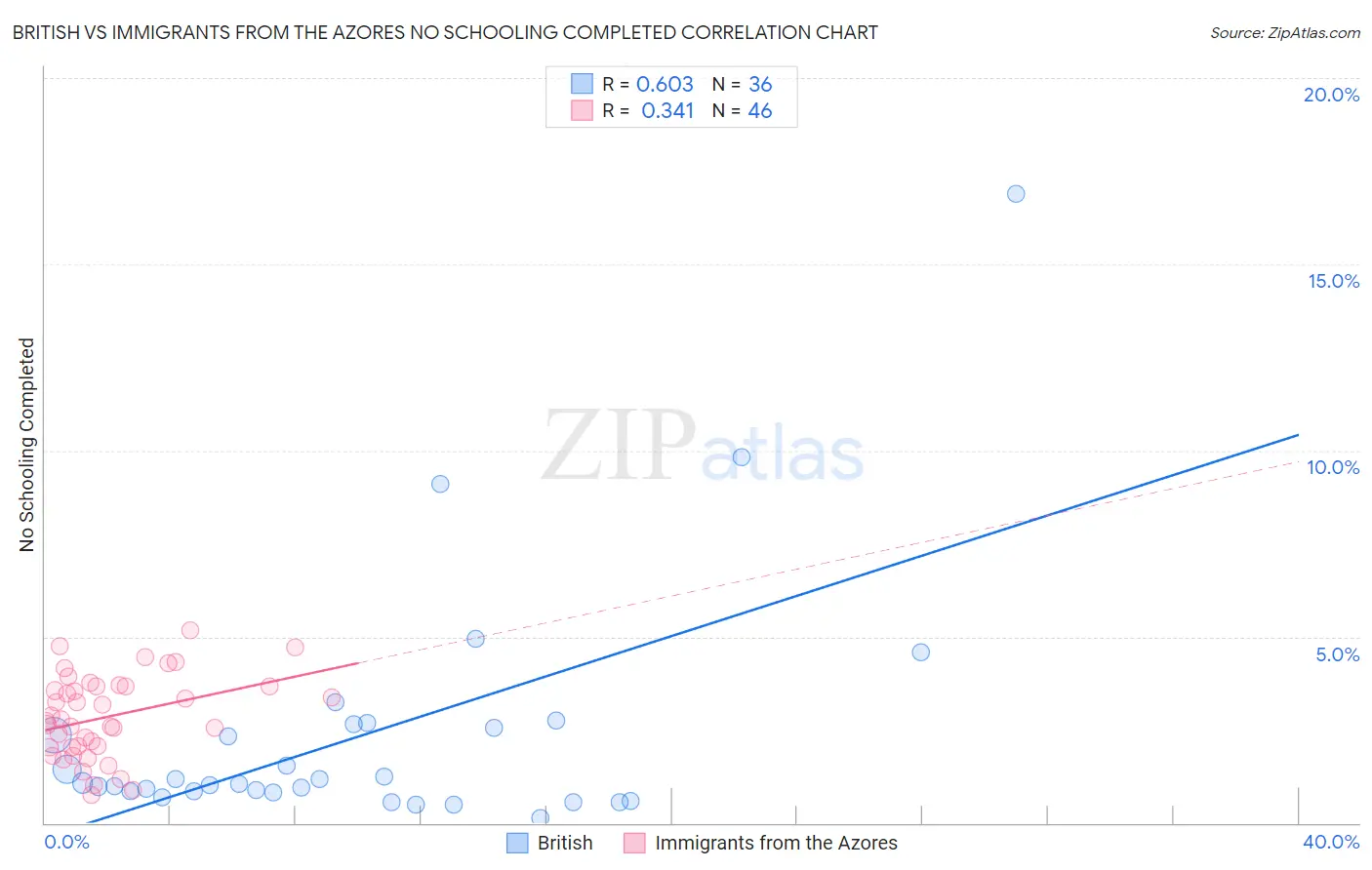 British vs Immigrants from the Azores No Schooling Completed