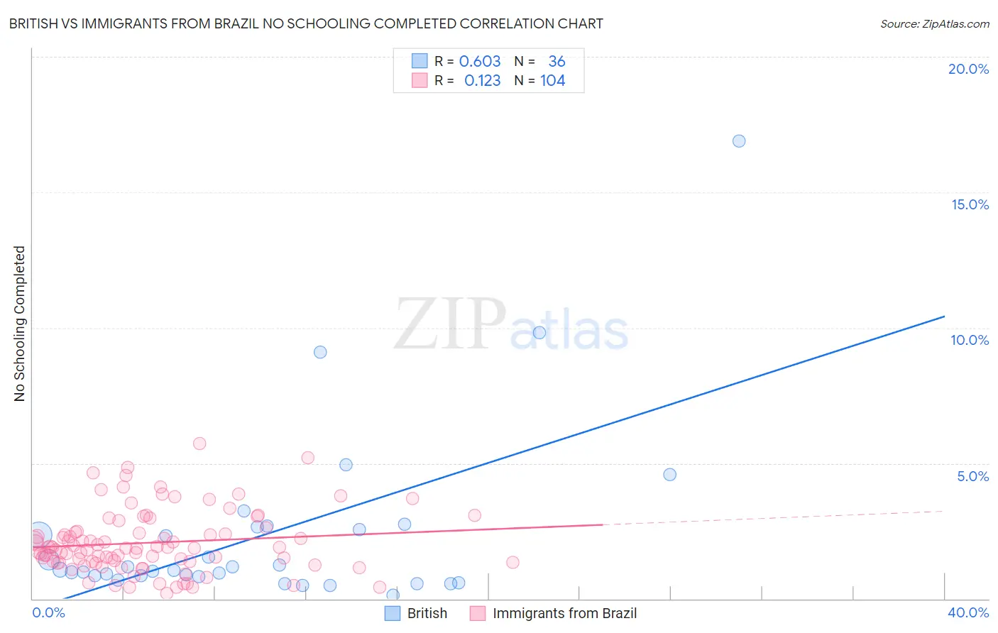 British vs Immigrants from Brazil No Schooling Completed