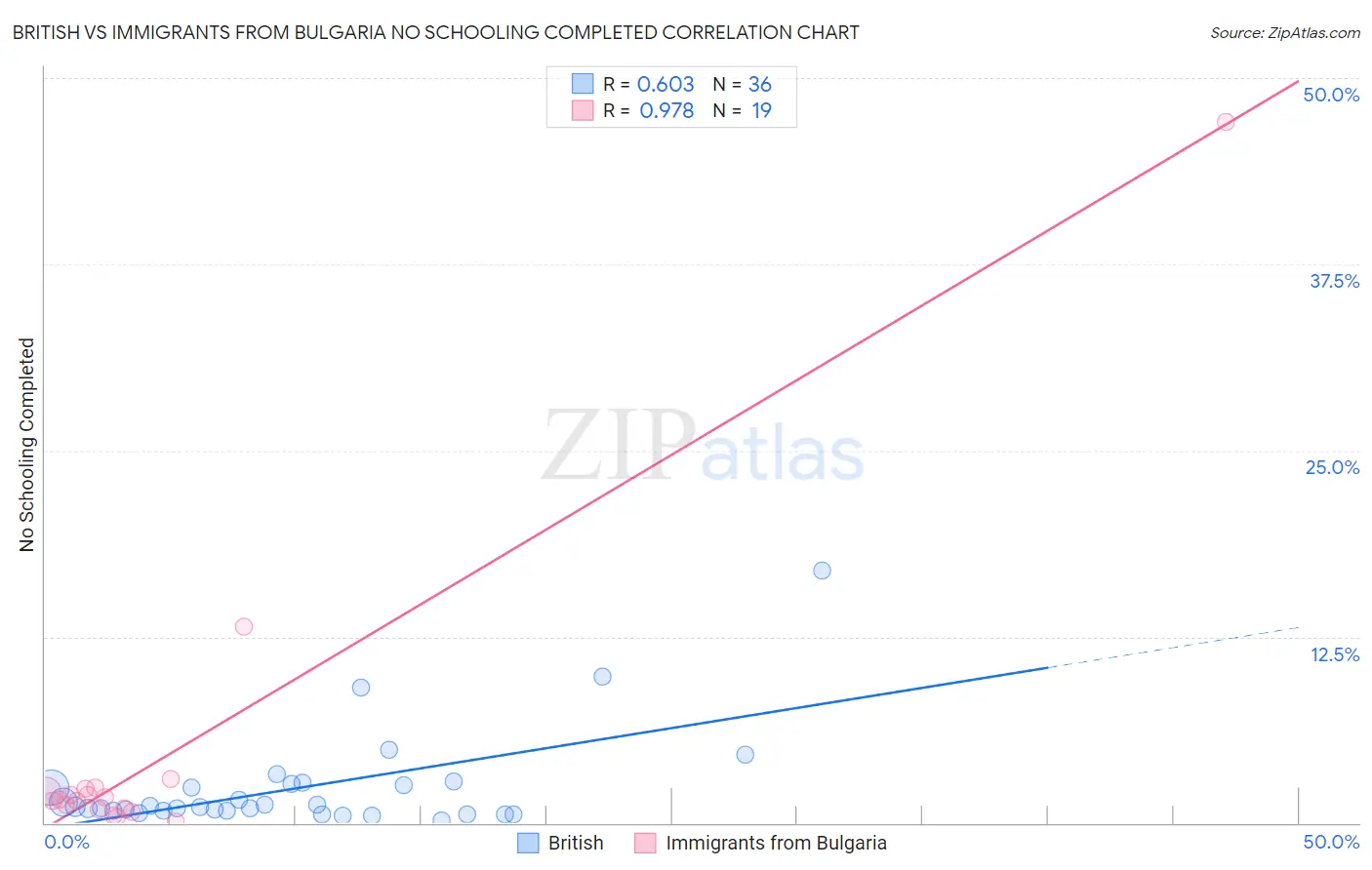 British vs Immigrants from Bulgaria No Schooling Completed