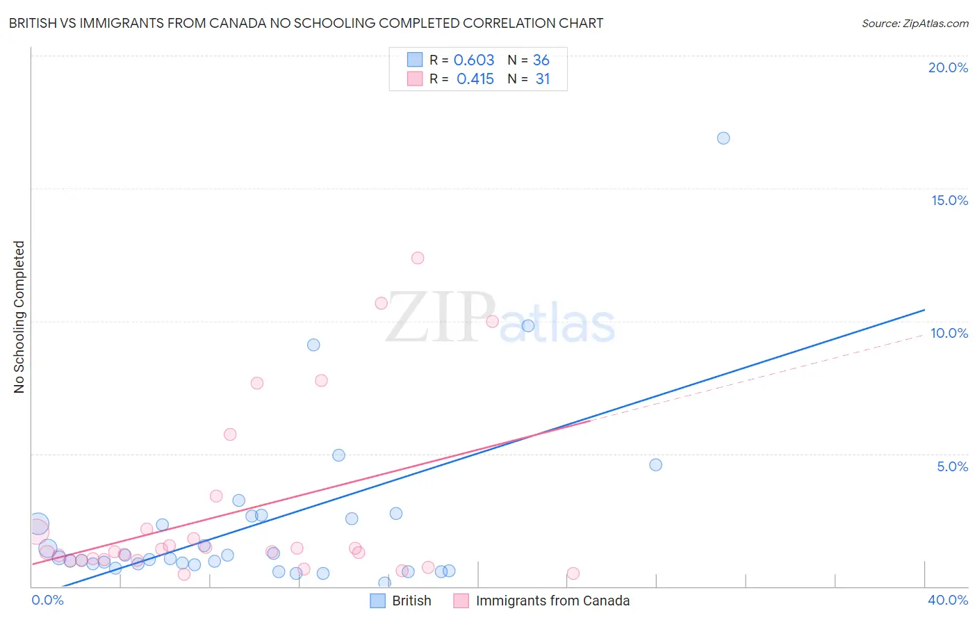 British vs Immigrants from Canada No Schooling Completed