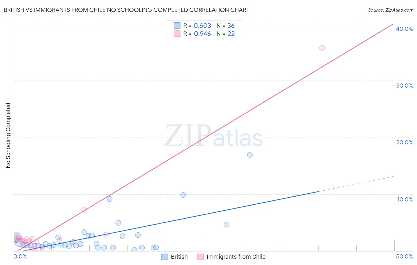 British vs Immigrants from Chile No Schooling Completed