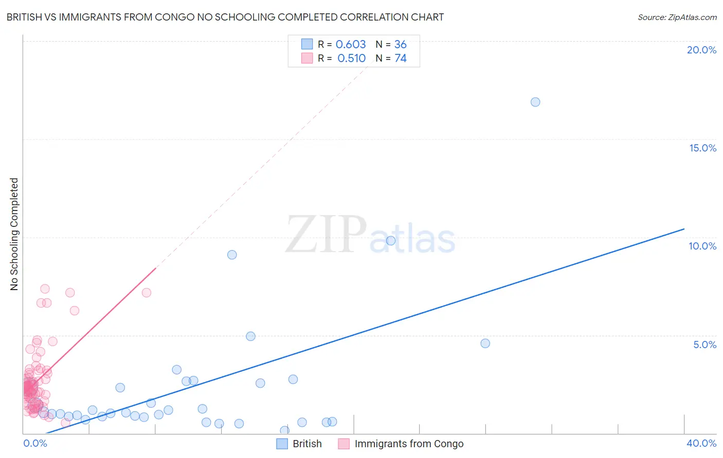 British vs Immigrants from Congo No Schooling Completed