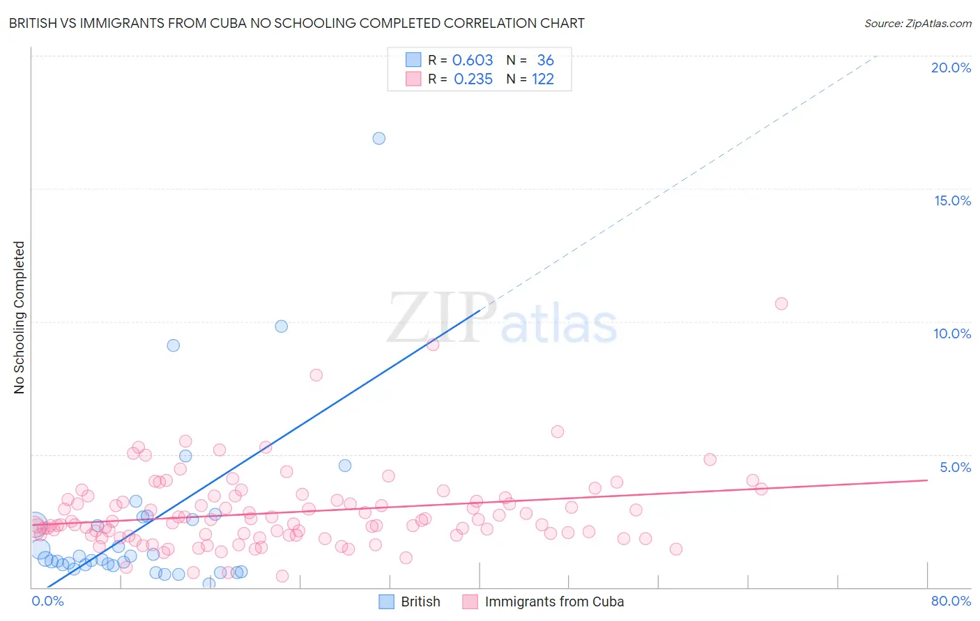 British vs Immigrants from Cuba No Schooling Completed
