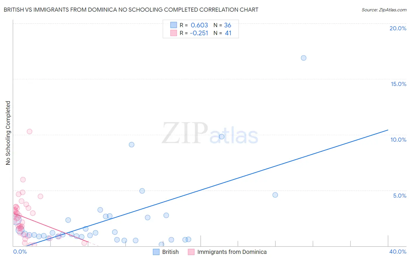British vs Immigrants from Dominica No Schooling Completed