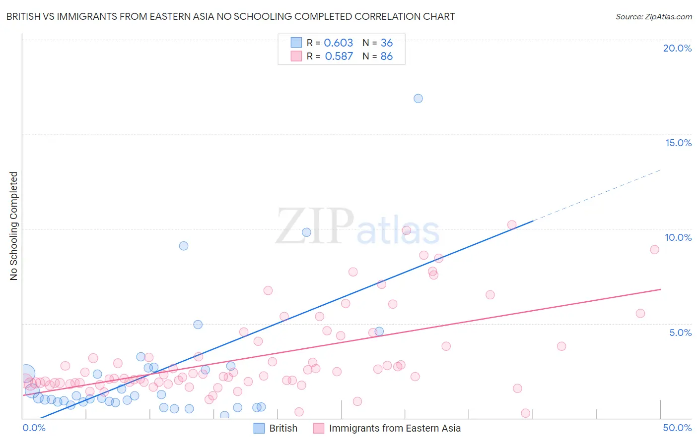 British vs Immigrants from Eastern Asia No Schooling Completed