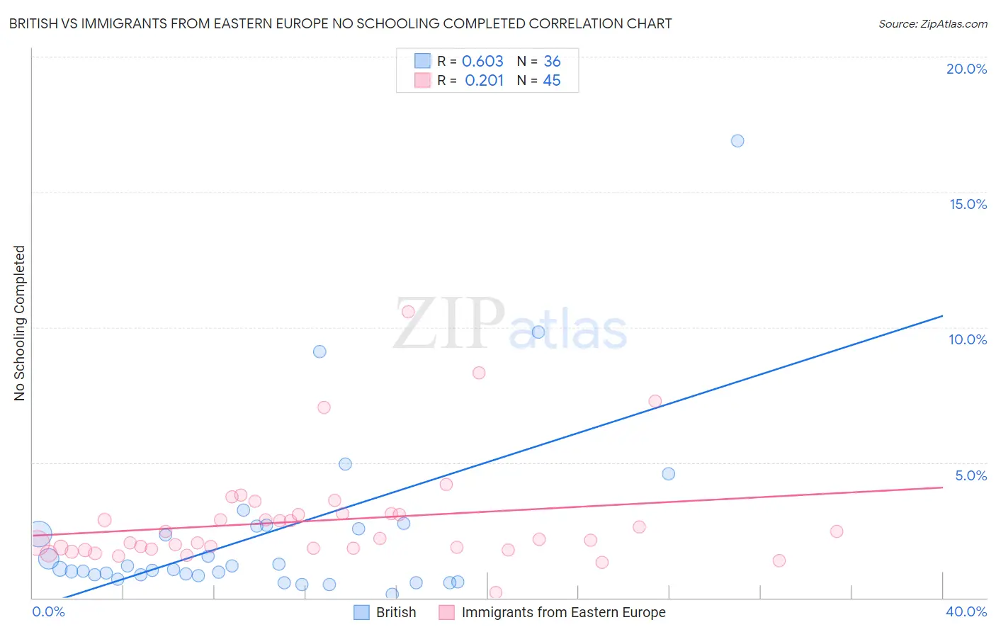 British vs Immigrants from Eastern Europe No Schooling Completed