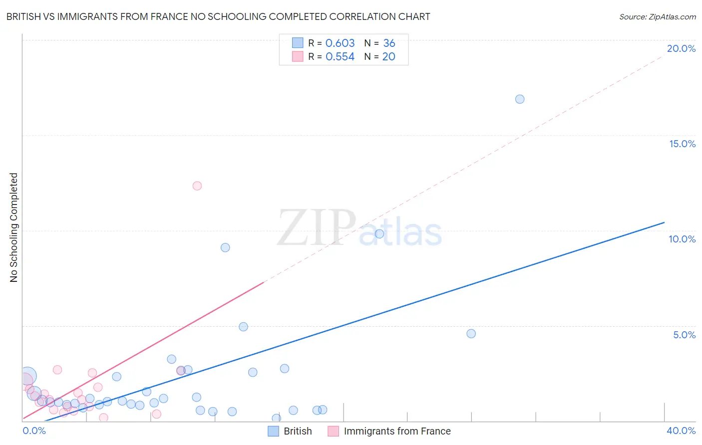 British vs Immigrants from France No Schooling Completed