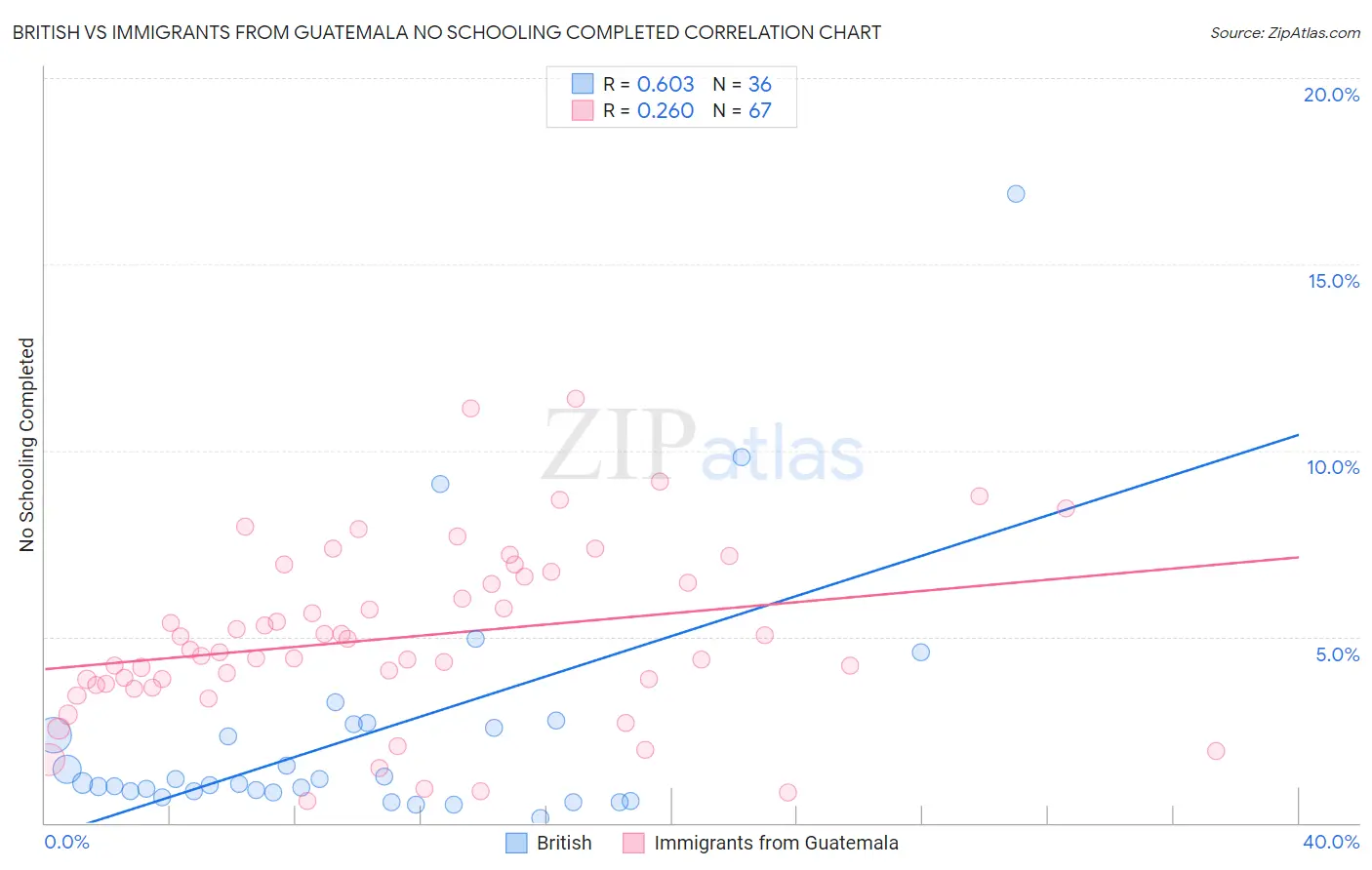 British vs Immigrants from Guatemala No Schooling Completed