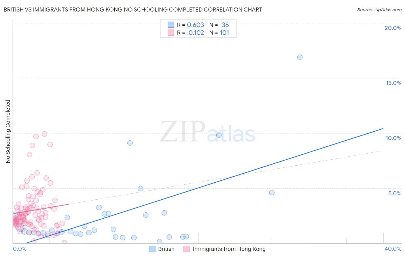 British vs Immigrants from Hong Kong No Schooling Completed