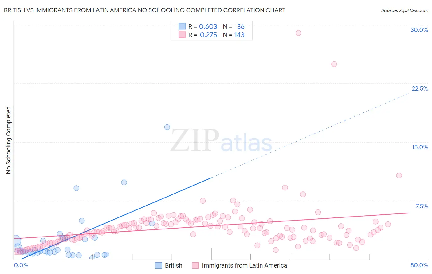 British vs Immigrants from Latin America No Schooling Completed