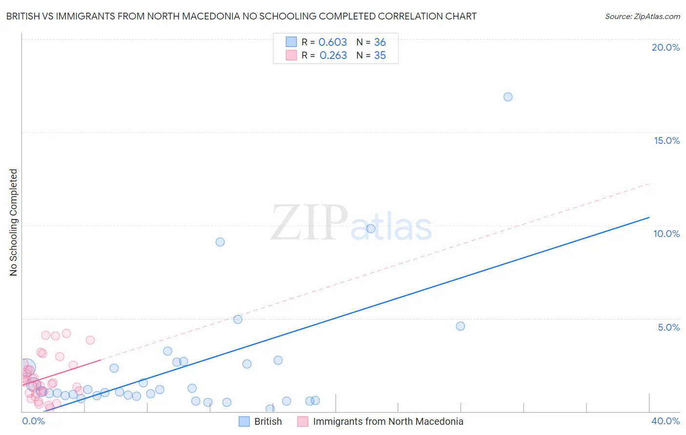 British vs Immigrants from North Macedonia No Schooling Completed