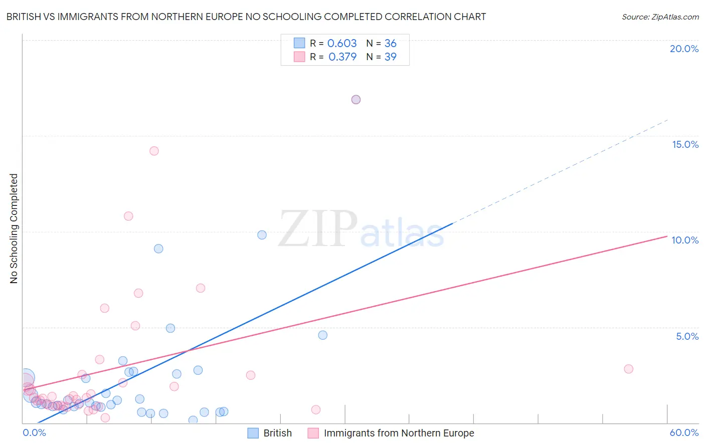 British vs Immigrants from Northern Europe No Schooling Completed