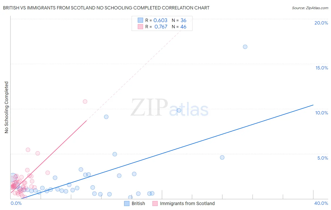 British vs Immigrants from Scotland No Schooling Completed