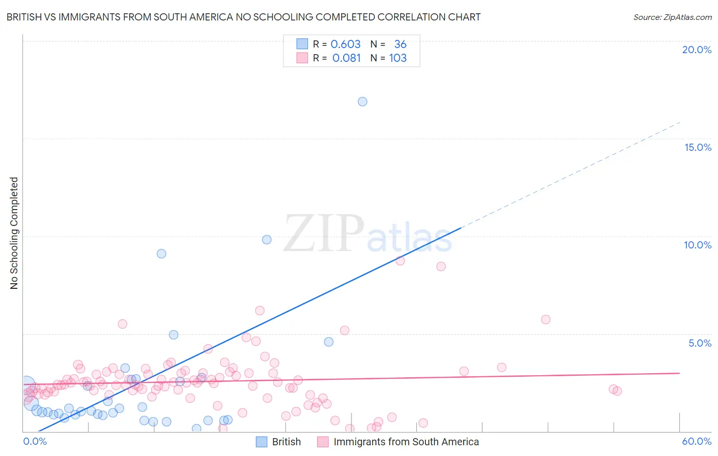 British vs Immigrants from South America No Schooling Completed