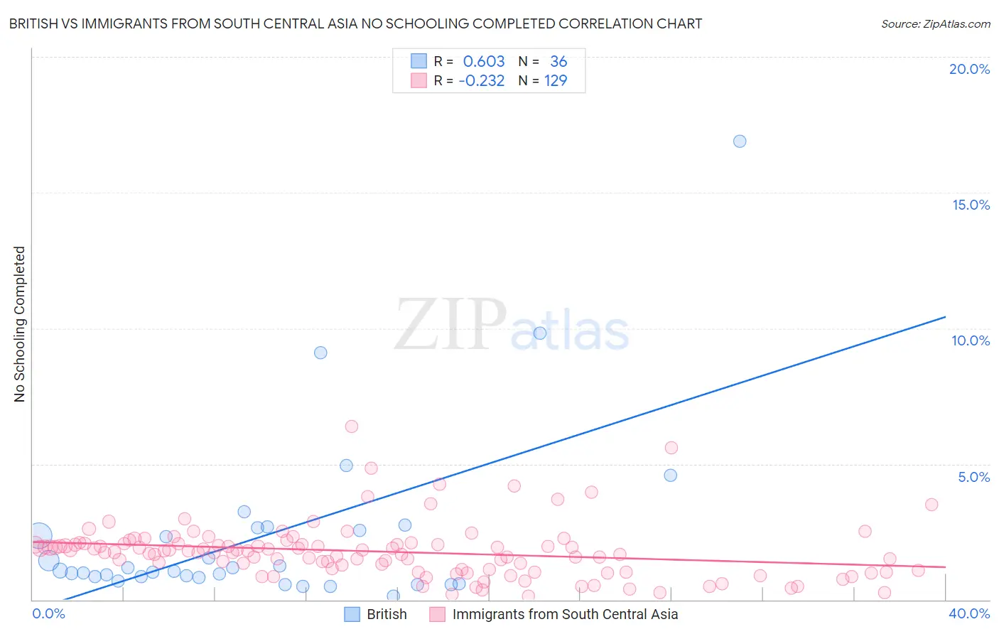 British vs Immigrants from South Central Asia No Schooling Completed