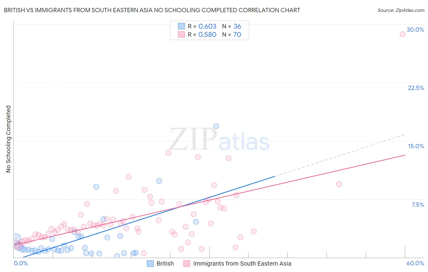 British vs Immigrants from South Eastern Asia No Schooling Completed