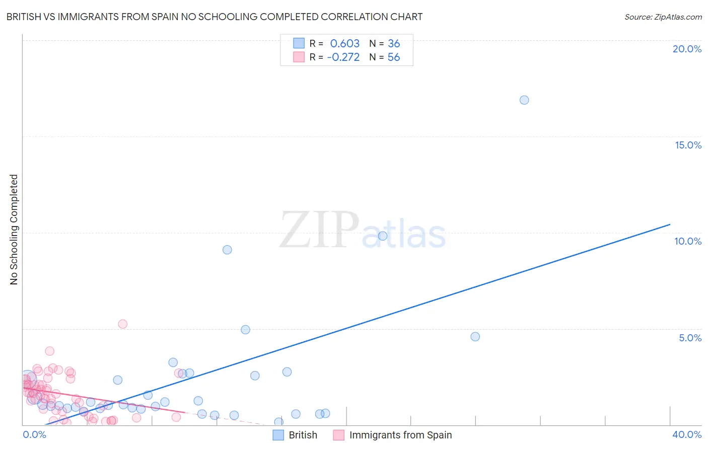 British vs Immigrants from Spain No Schooling Completed