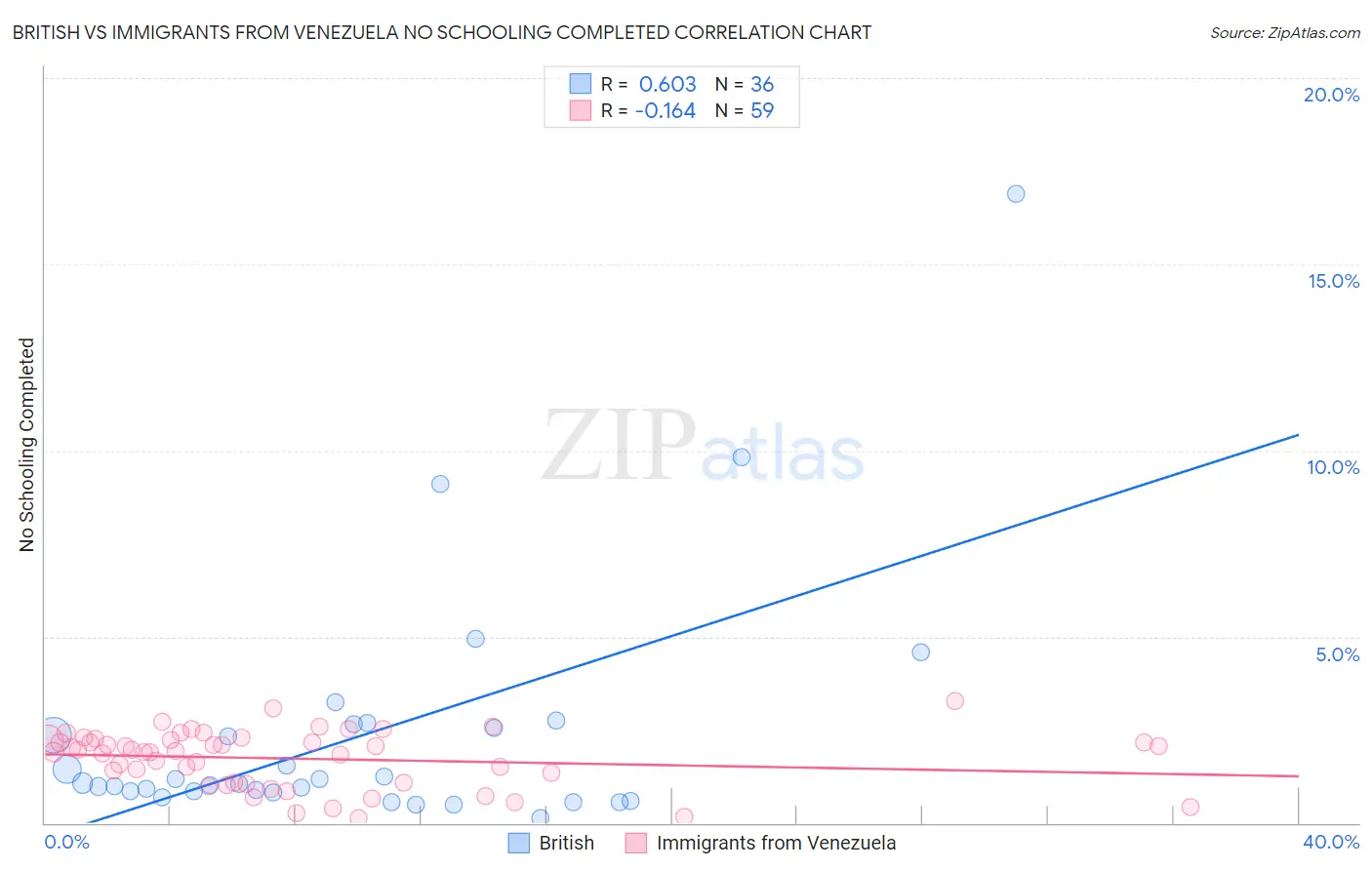 British vs Immigrants from Venezuela No Schooling Completed