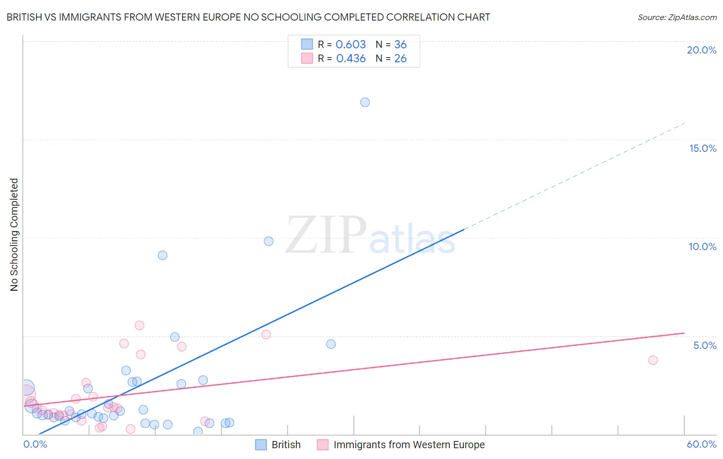 British vs Immigrants from Western Europe No Schooling Completed