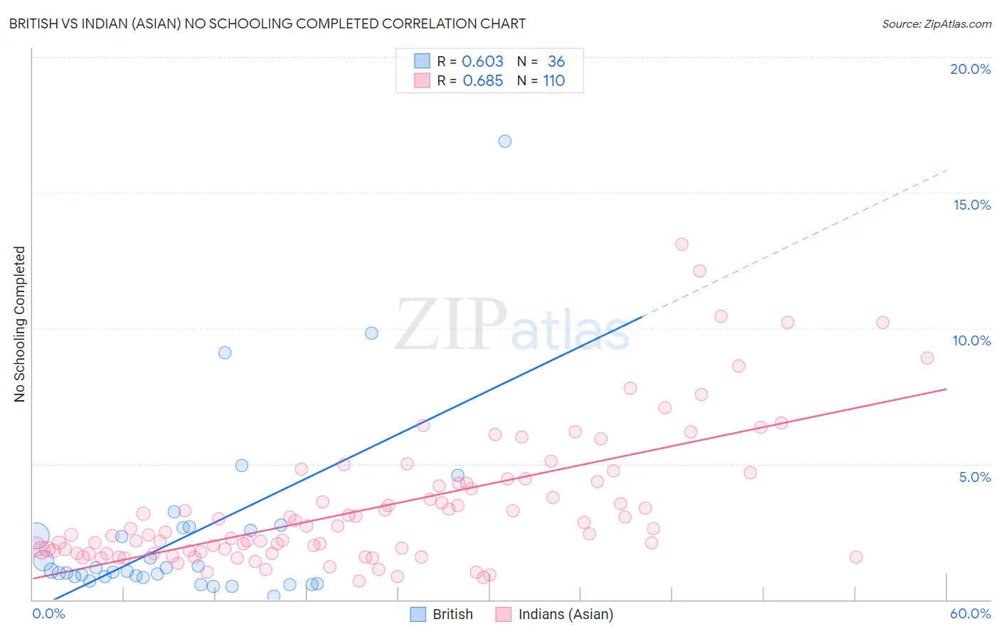 British vs Indian (Asian) No Schooling Completed