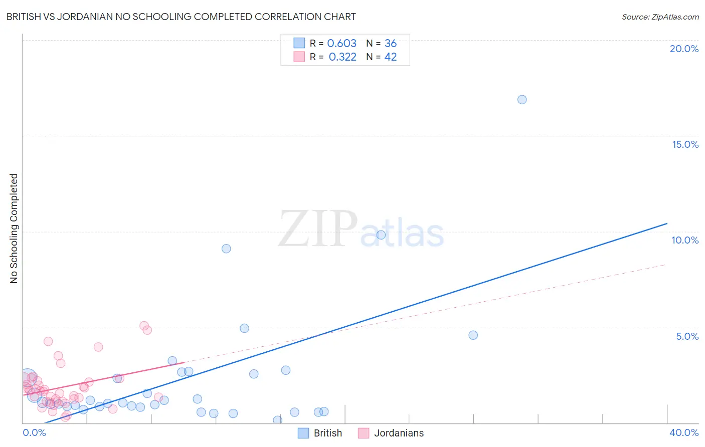 British vs Jordanian No Schooling Completed