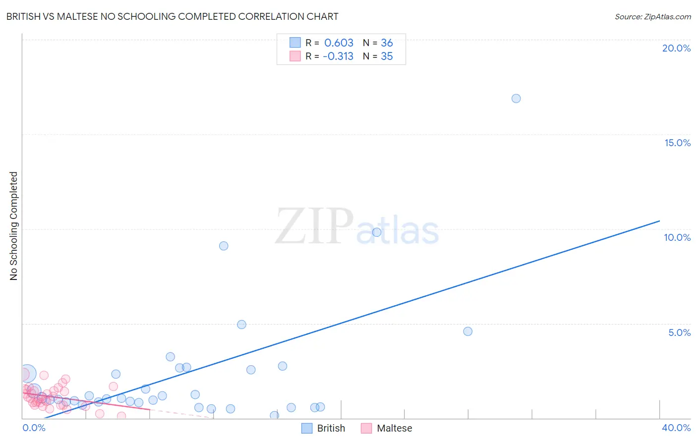 British vs Maltese No Schooling Completed