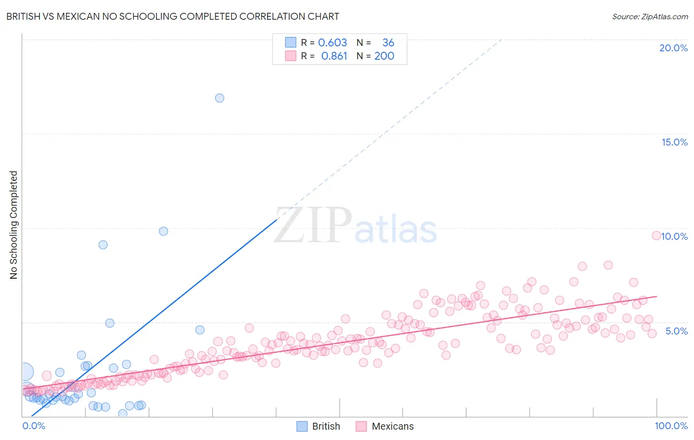 British vs Mexican No Schooling Completed