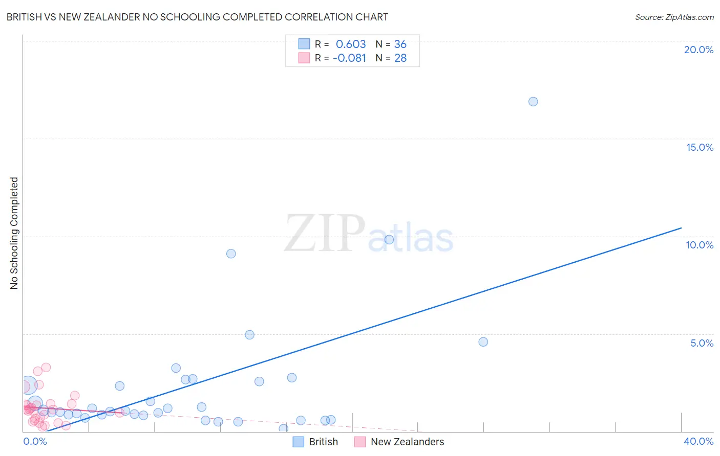 British vs New Zealander No Schooling Completed