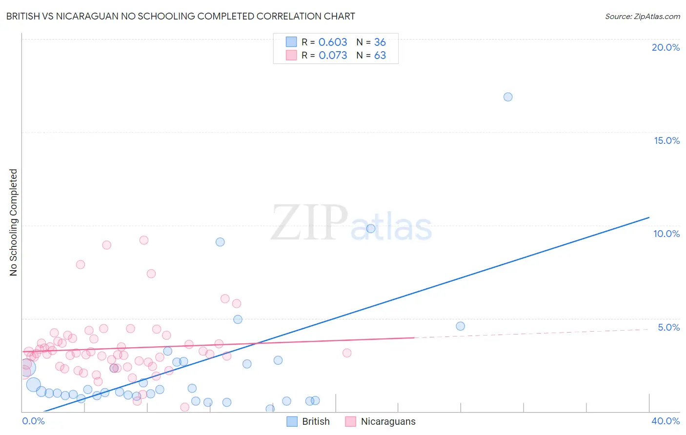 British vs Nicaraguan No Schooling Completed