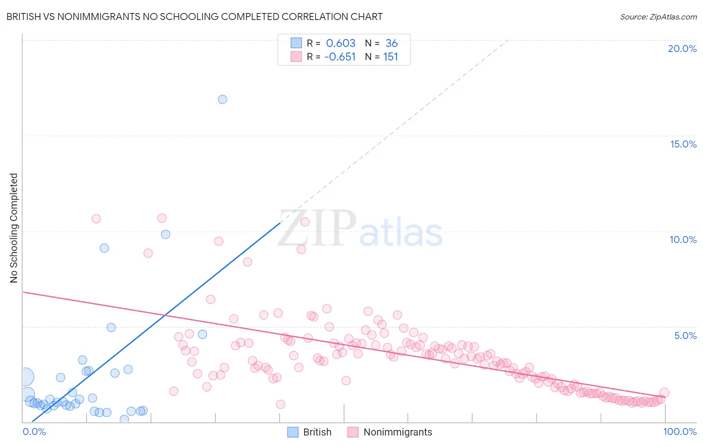 British vs Nonimmigrants No Schooling Completed
