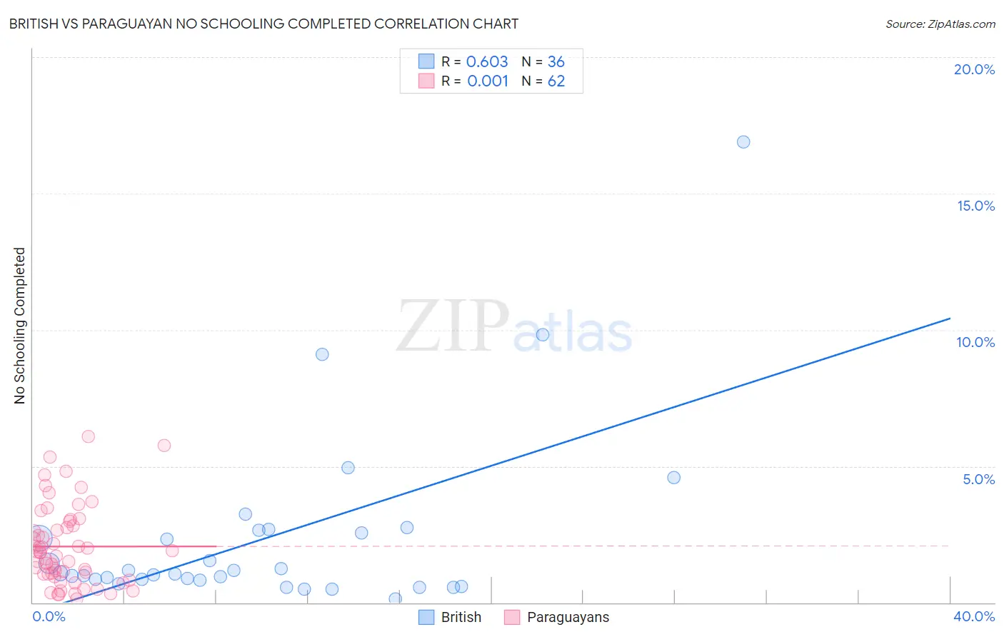 British vs Paraguayan No Schooling Completed