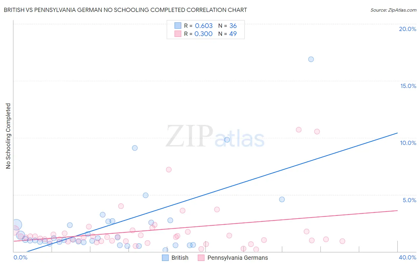 British vs Pennsylvania German No Schooling Completed