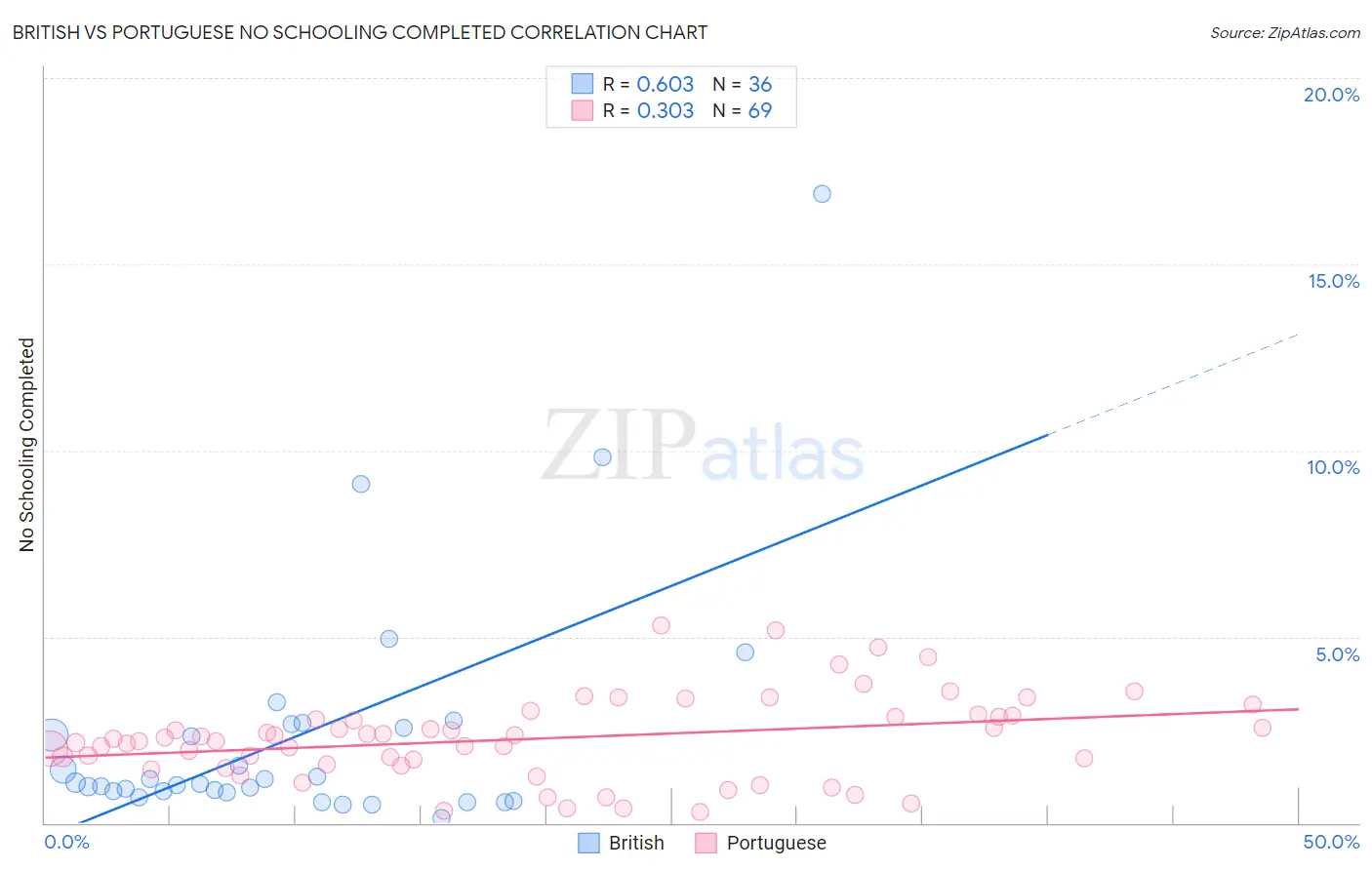 British vs Portuguese No Schooling Completed