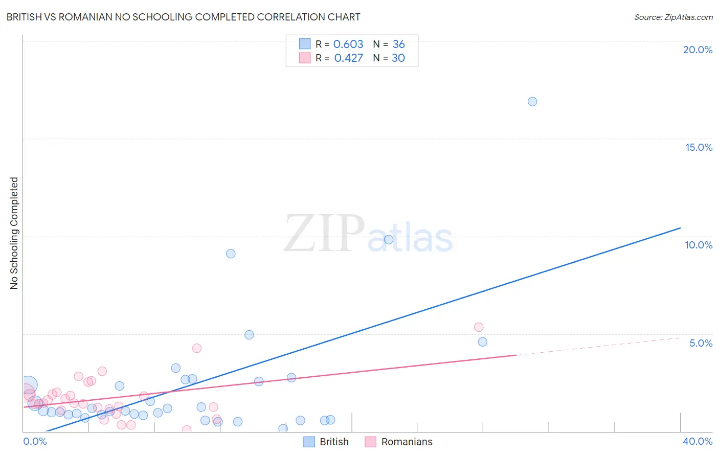 British vs Romanian No Schooling Completed