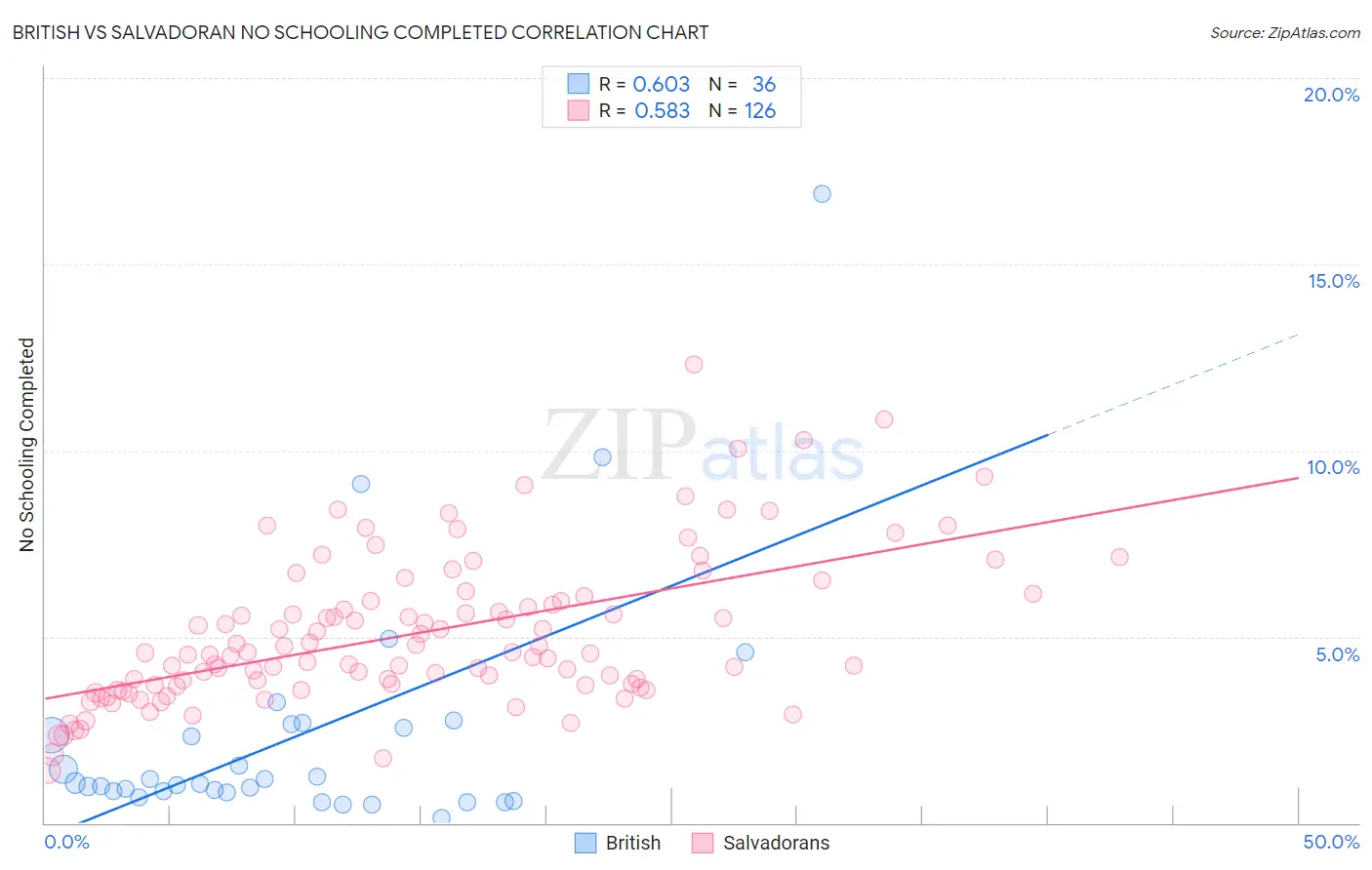 British vs Salvadoran No Schooling Completed