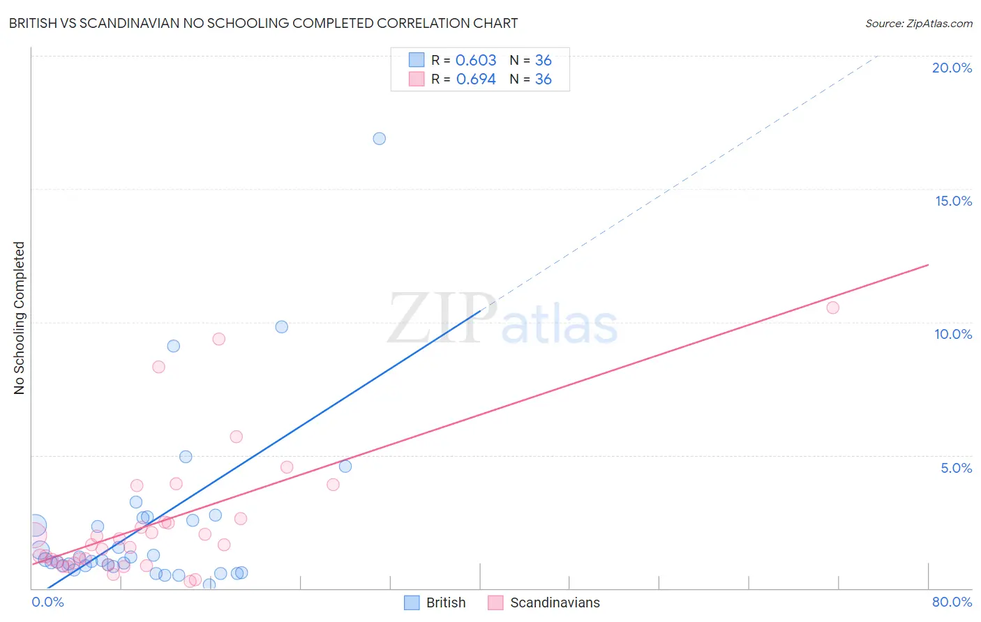 British vs Scandinavian No Schooling Completed