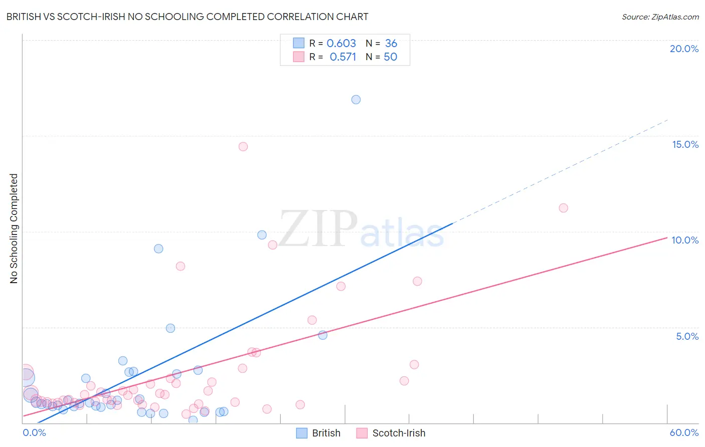 British vs Scotch-Irish No Schooling Completed