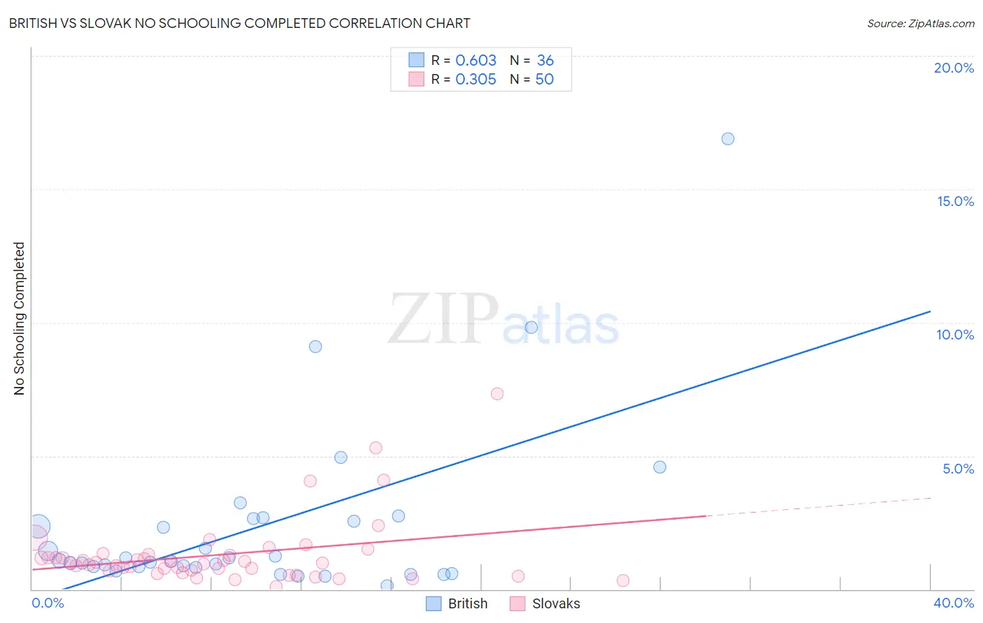 British vs Slovak No Schooling Completed