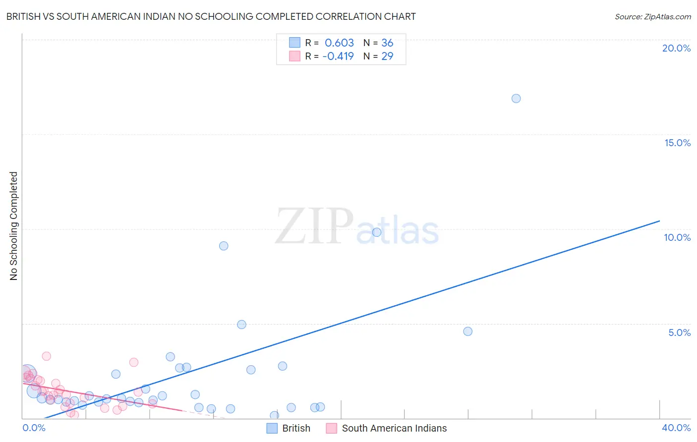 British vs South American Indian No Schooling Completed