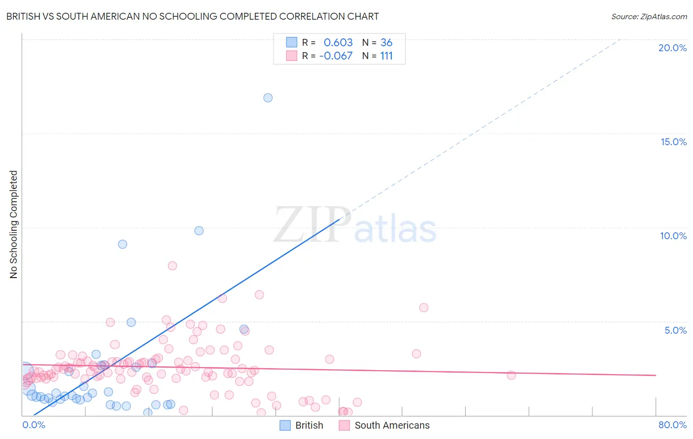 British vs South American No Schooling Completed