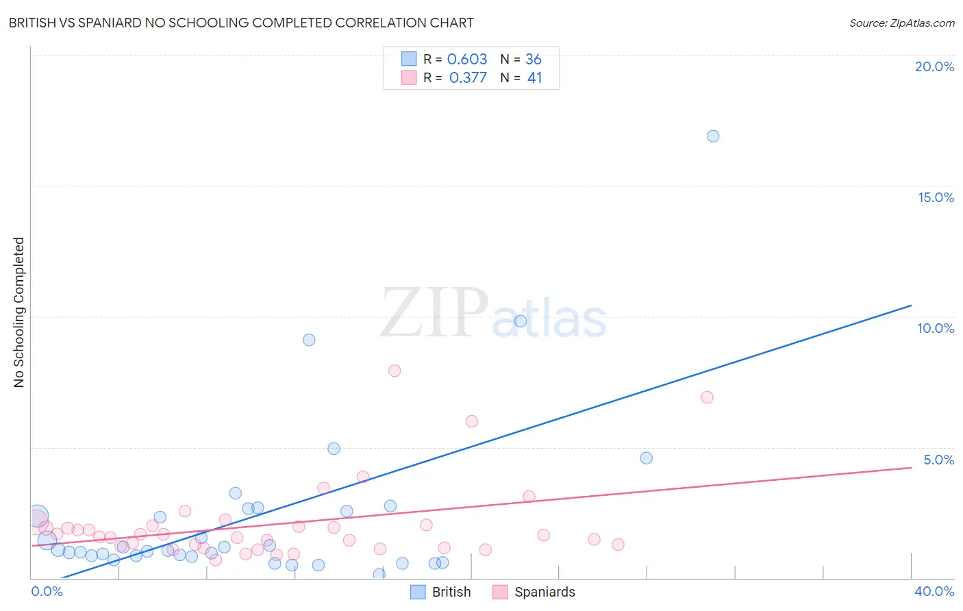 British vs Spaniard No Schooling Completed