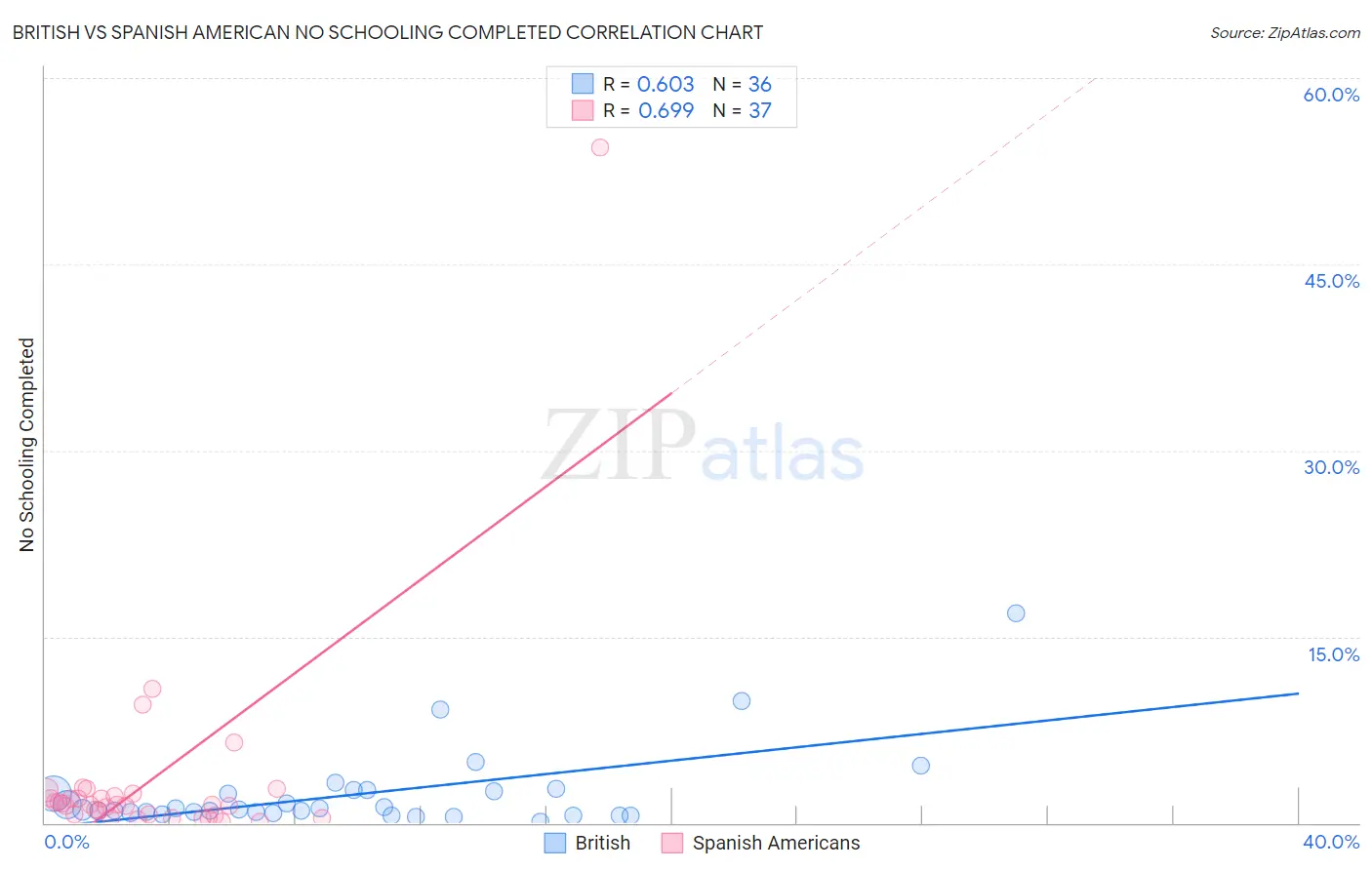 British vs Spanish American No Schooling Completed