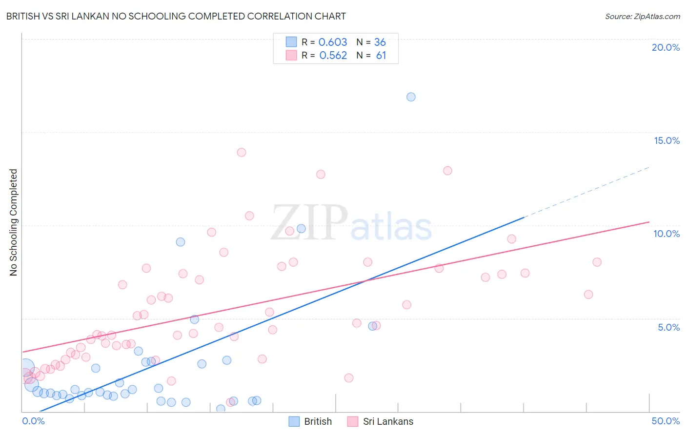 British vs Sri Lankan No Schooling Completed