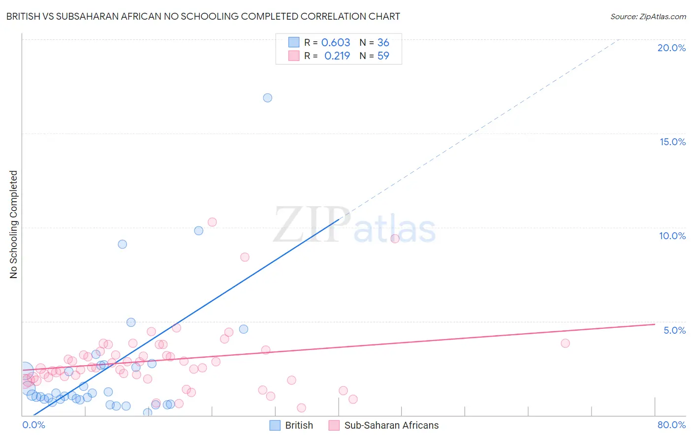 British vs Subsaharan African No Schooling Completed
