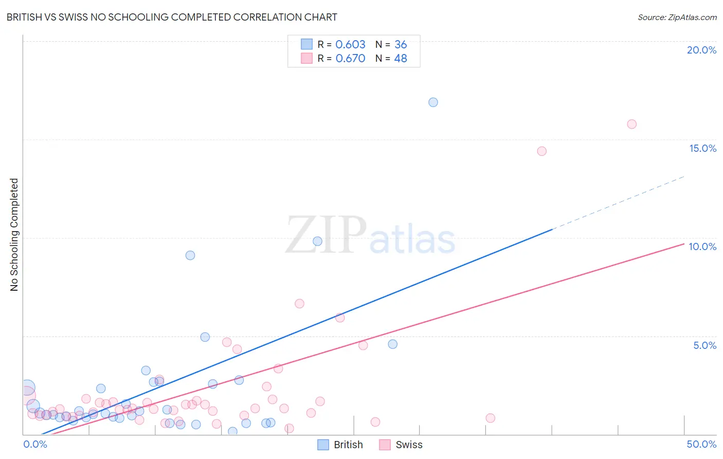 British vs Swiss No Schooling Completed